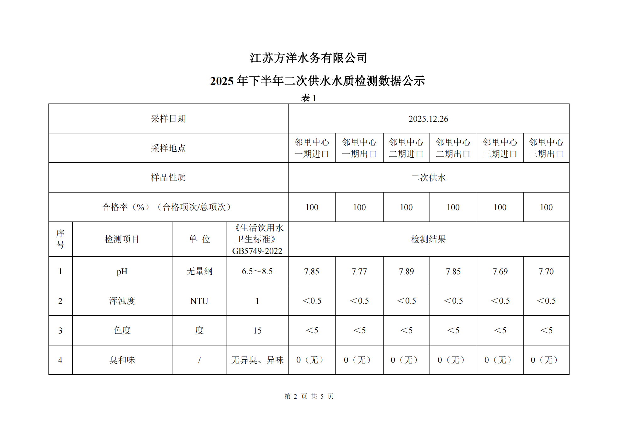 2025年下半年二次供水水质半年检测数据公示_02.png
